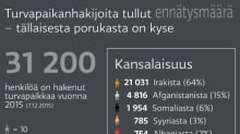 infografiikka turvapaikanhakijoiden määrästä