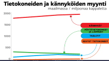 grafiikka tietokoneiden myynnistä