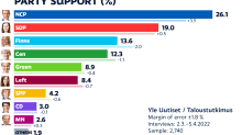 Party support Infographic