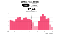 Sähkön pörssihintan kehitys grafiikka perjantaina.