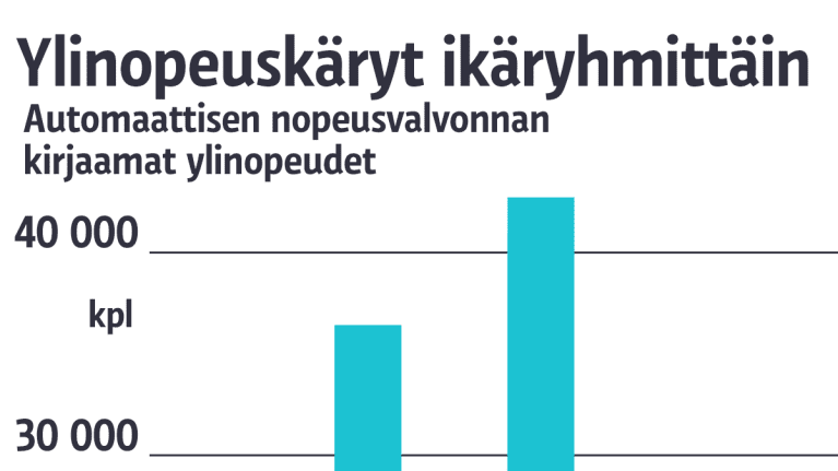Ylinopeuskäryt ikäryhmittäin -grafiikka