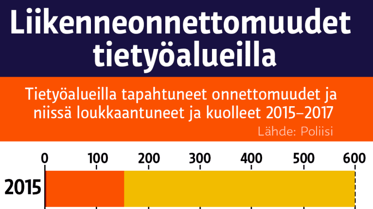 Liikenneonnettomuudet tietyöalueilla. Tietyöalueilla tapahtuneet onnettomuudet ja niissä loukkaantuneet ja kuolleet 2015–2017.