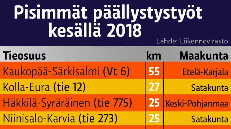 Pisimmät päällystystyöt kesällä 2018.