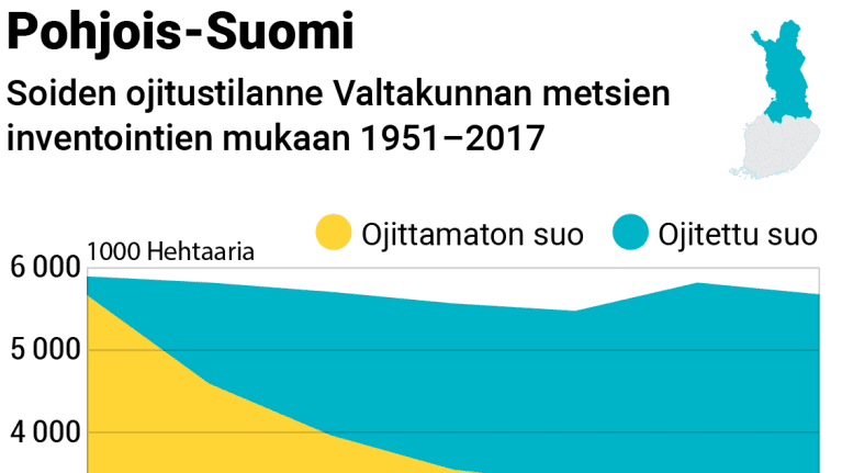 Grafiikka soiden ojitustilanteesta Etelä-Suomessa