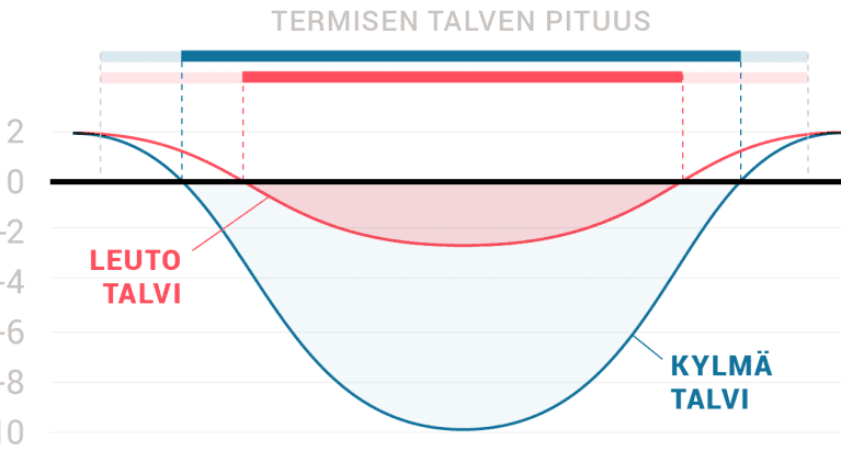 Keskilämmön nousu lyhentää erityisesti leutoja talvia.
