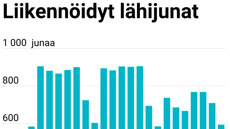 Liikennöidyt lähijunat