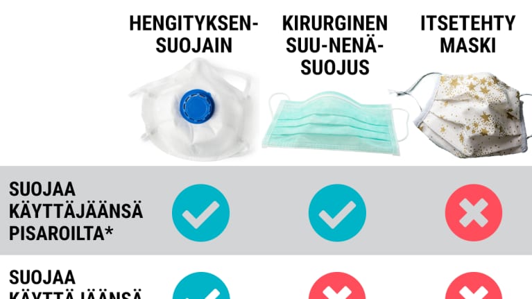 Taulukko erilaisten hengityssuojainten ominaisuuksista.