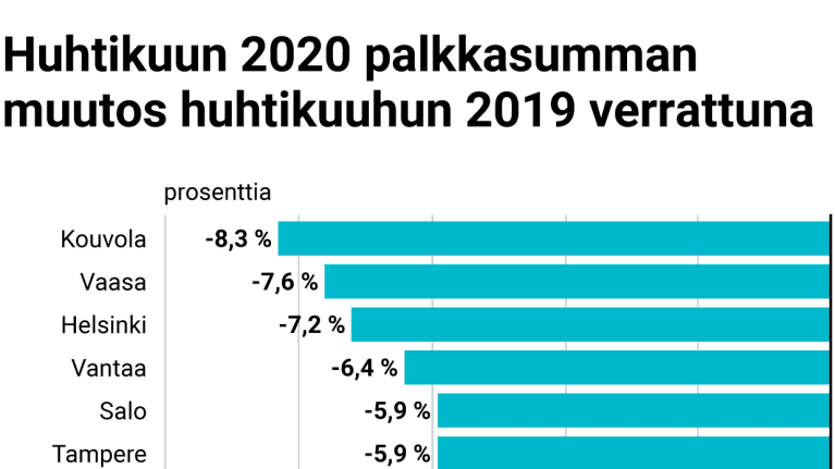 Huhtikuun 2020 palkkasumman muutos huhtikuuhun 2019 verrattuna