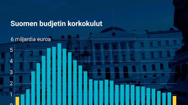 Suomen budjetin korkokulut ovat alimmillaan 30 vuoteen