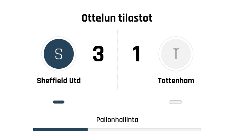 Pallonhallinta 33%-67%
Laukaukset maalia kohti 5-3
Laukaukset maalin ohi 3-3
Kulmapotkut 1-6
Paitsiot 2-2
Rikkeet 13-12
Keltaiset kortit 2-0