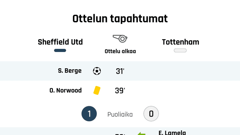 31&#x27; Maali Sheffield Unitedille: S. Berge
39&#x27; Keltainen kortti: O. Norwood, Sheffield United
Puoliajan tulos: Sheffield United 1, Tottenham 0
56&#x27; Tottenhamin vaihto: sisään E. Lamela, ulos S. Bergwijn
63&#x27; Sheffield Unitedin vaihto: sisään L. Mousset, ulos D. McGoldrick
69&#x27; Maali Sheffield Unitedille: L. Mousset
71&#x27; Tottenhamin vaihto: sisään T. Ndombélé, ulos M. Sissoko
71&#x27; Tottenhamin vaihto: sisään D. Alli, ulos S. Aurier
81&#x27; Tottenhamin vaihto: sisään J. Vertonghen, ulos B. Davies
84&#x27; Maali Sheffield Unitedille: O. McBurnie
89&#x27; Keltainen kortti: O. McBurnie, Sheffield United
90&#x27; Sheffield Unitedin vaihto: sisään K. Freeman, ulos O. McBurnie
90&#x27; Maali Tottenhamille: H. Kane
Lopputulos: Sheffield United 3, Tottenham 1