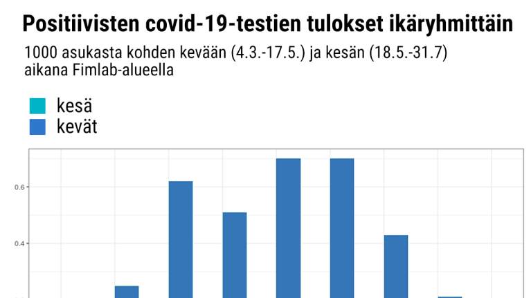 Covid-19-positiiviset Fimlabin alueella.