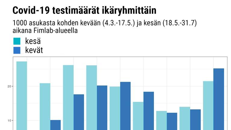 Covid-19 testatut Fimlabin alueella.
