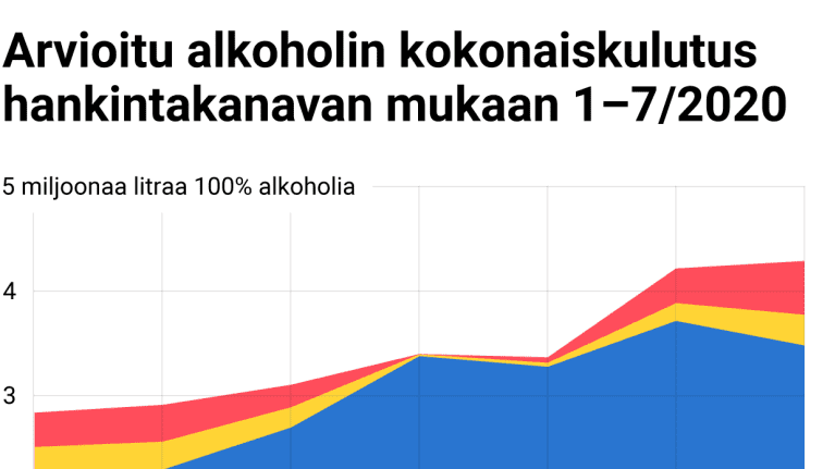 Arvioitu alkoholin kokonaiskulutus hankintakanavan mukaan 1–7/2020