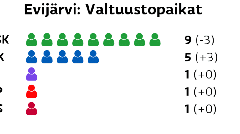 Evijärvi: Valtuustopaikat
Keskusta: 9 paikkaa
Kokoomus: 5 paikkaa
Kristillisdemokraatit: 1 paikkaa
SDP: 1 paikkaa
Vasemmistoliitto: 1 paikkaa