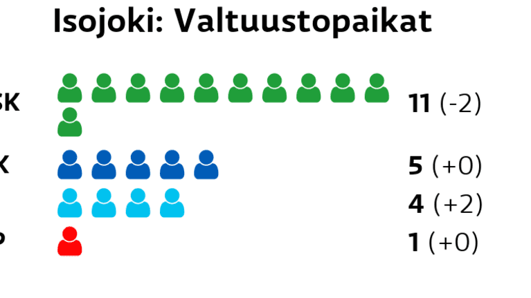 Isojoki: Valtuustopaikat
Keskusta: 11 paikkaa
Kokoomus: 5 paikkaa
Perussuomalaiset: 4 paikkaa
SDP: 1 paikkaa