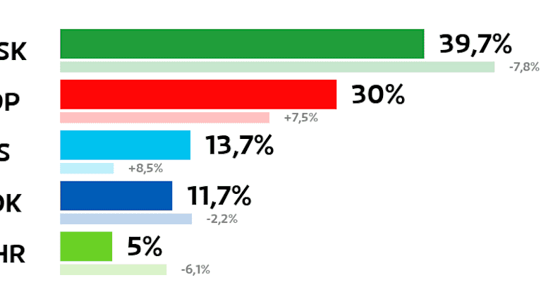 Kannonkoski: Kuntavaalien tulos (%)
Keskusta: 39,7 prosenttia
SDP: 30 prosenttia
Perussuomalaiset: 13,7 prosenttia
Kokoomus: 11,7 prosenttia
Vihreät: 5 prosenttia