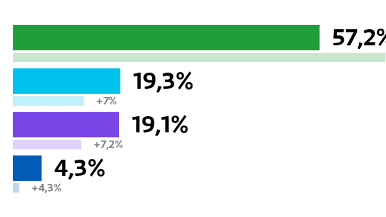 Halsua: Kuntavaalien tulos (%)
Keskusta: 57,2 prosenttia
Perussuomalaiset: 19,3 prosenttia
Kristillisdemokraatit: 19,1 prosenttia
Kokoomus: 4,3 prosenttia