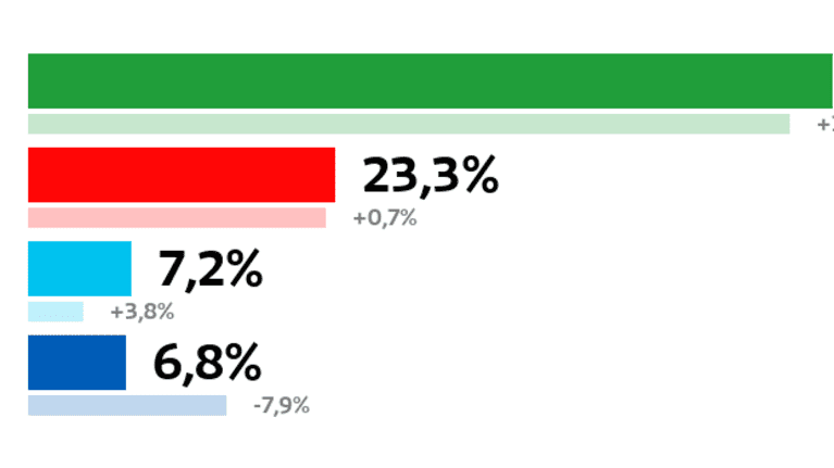 Kinnula: Kuntavaalien tulos (%)
Keskusta: 62,7 prosenttia
SDP: 23,3 prosenttia
Perussuomalaiset: 7,2 prosenttia
Kokoomus: 6,8 prosenttia