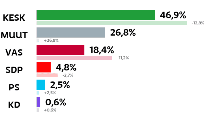 Ylitornio: Kuntavaalien tulos (%)
Keskusta: 46,9 prosenttia
Muut ryhmät: 26,8 prosenttia
Vasemmistoliitto: 18,4 prosenttia
SDP: 4,8 prosenttia
Perussuomalaiset: 2,5 prosenttia
Kristillisdemokraatit: 0,6 prosenttia