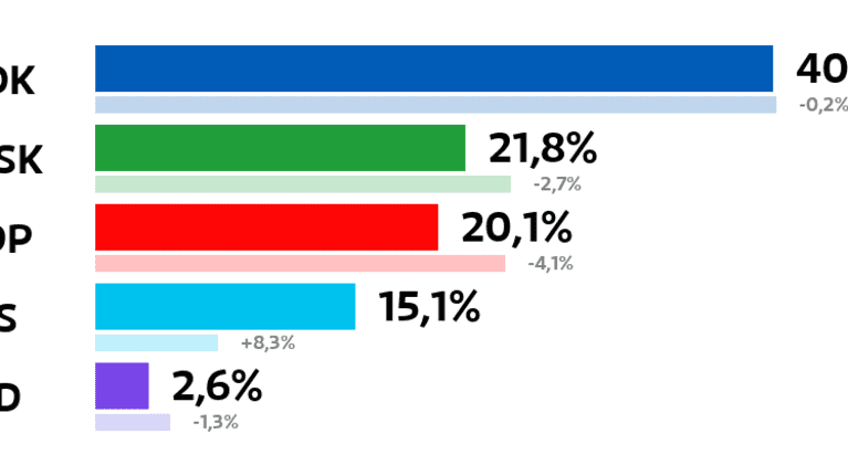 Kuhmoinen: Kuntavaalien tulos (%)
Kokoomus: 40,4 prosenttia
Keskusta: 21,8 prosenttia
SDP: 20,1 prosenttia
Perussuomalaiset: 15,1 prosenttia
Kristillisdemokraatit: 2,6 prosenttia