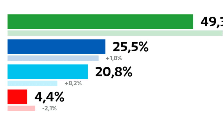 Isojoki: Kuntavaalien tulos (%)
Keskusta: 49,3 prosenttia
Kokoomus: 25,5 prosenttia
Perussuomalaiset: 20,8 prosenttia
SDP: 4,4 prosenttia