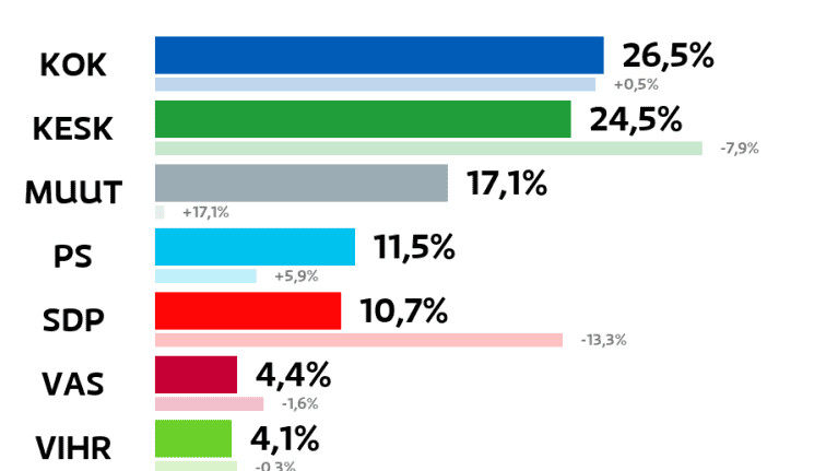 Loppi: Kuntavaalien tulos (%)
Kokoomus: 26,5 prosenttia
Keskusta: 24,5 prosenttia
Muut ryhmät: 17,1 prosenttia
Perussuomalaiset: 11,5 prosenttia
SDP: 10,7 prosenttia
Vasemmistoliitto: 4,4 prosenttia
Vihreät: 4,1 prosenttia
Kristillisdemokraatit: 1,1 prosenttia