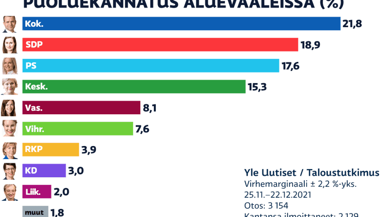 Aluevaalien puoluekannatusmittaus.