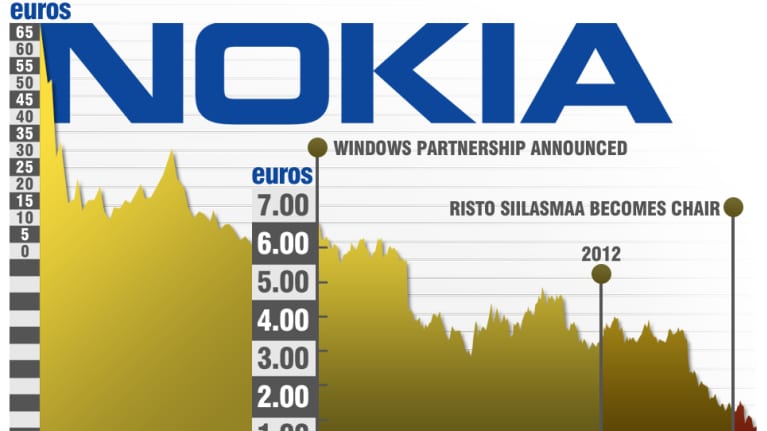 Graphic presentation of Nokia's stock price.