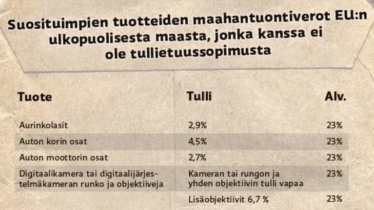 Suosituimpien tuotteiden maahantuontiverot EU:n ulkopuolisesta maasta, jonka kanssa ei ole tullietuussopimusta.