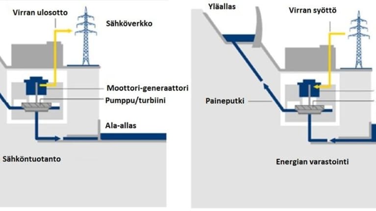 Pumppuvoimalan toimintaperiaate