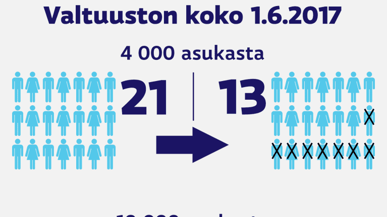 Valtuuston koko -grafiikka