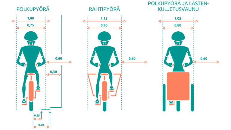 Infografiikka polkupyörien vaatimasta tilasta.