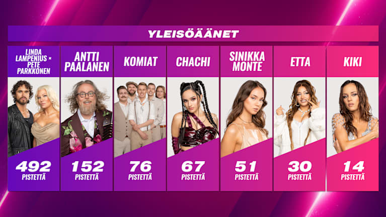 UMK26:n yleis���nten jakautuminen.