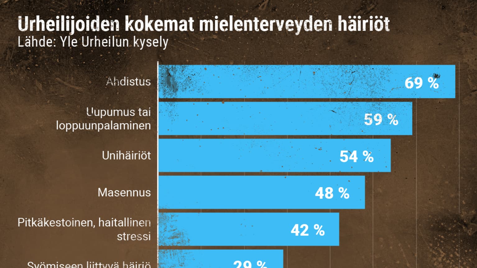 Yli 70 suomalaista huippu-urheilijaa kertoo mielenterveyden häiriöistään –  Ylen kysely: Huippu-urheilun raadollisuus aiheuttanut monelle vakavia  ongelmia