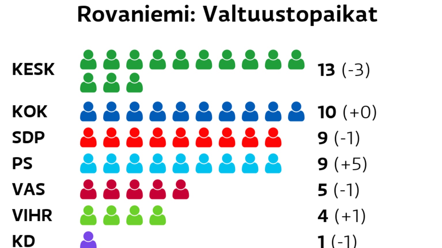 Keskusta ja kokoomus Rovaniemen suurimmat puolueet - SDP:n Johanna Ojala-Niemelä  sai eniten ääniä | Yle