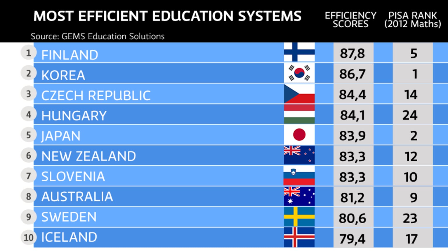 Is Finland the best education system?