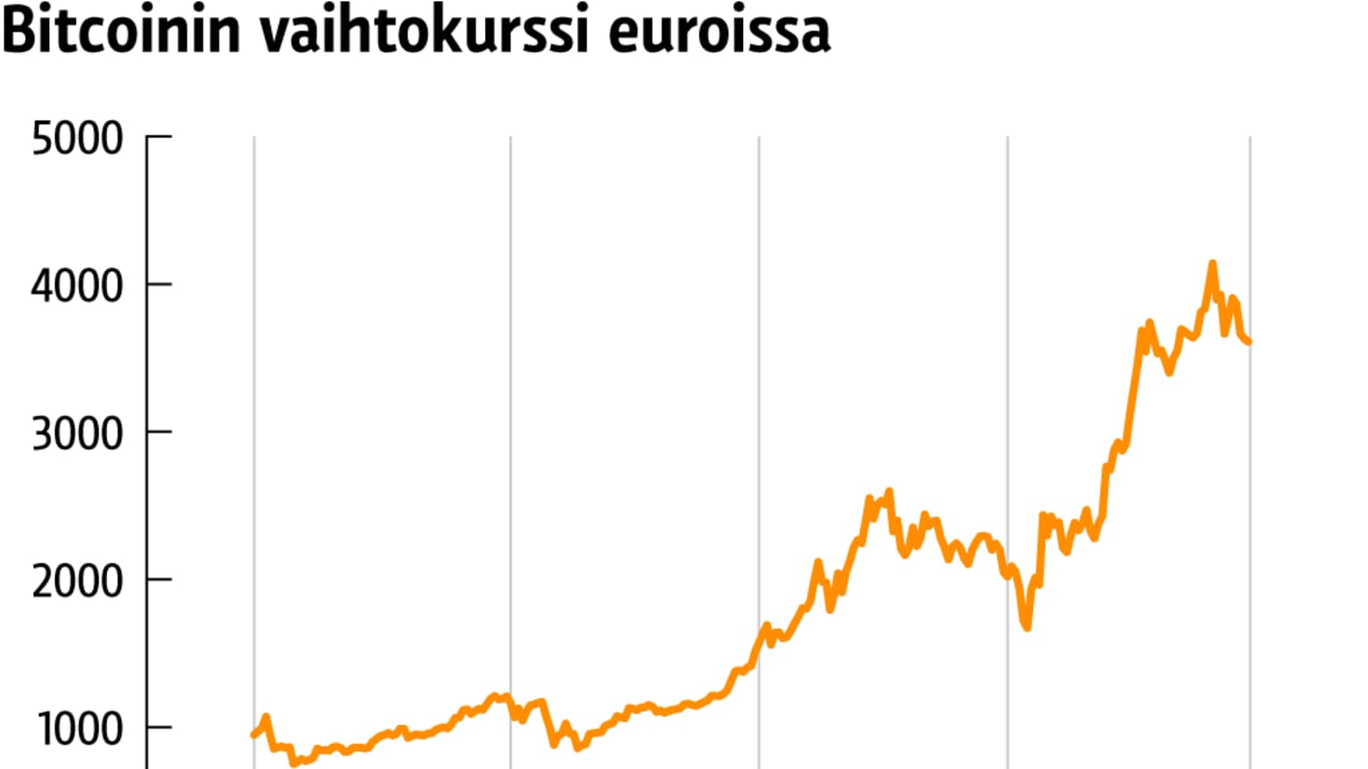 Bitcoinin arvo on noussut kohisten, ja nyt kasvaa pelko kuplasta –  Harrastaja: 