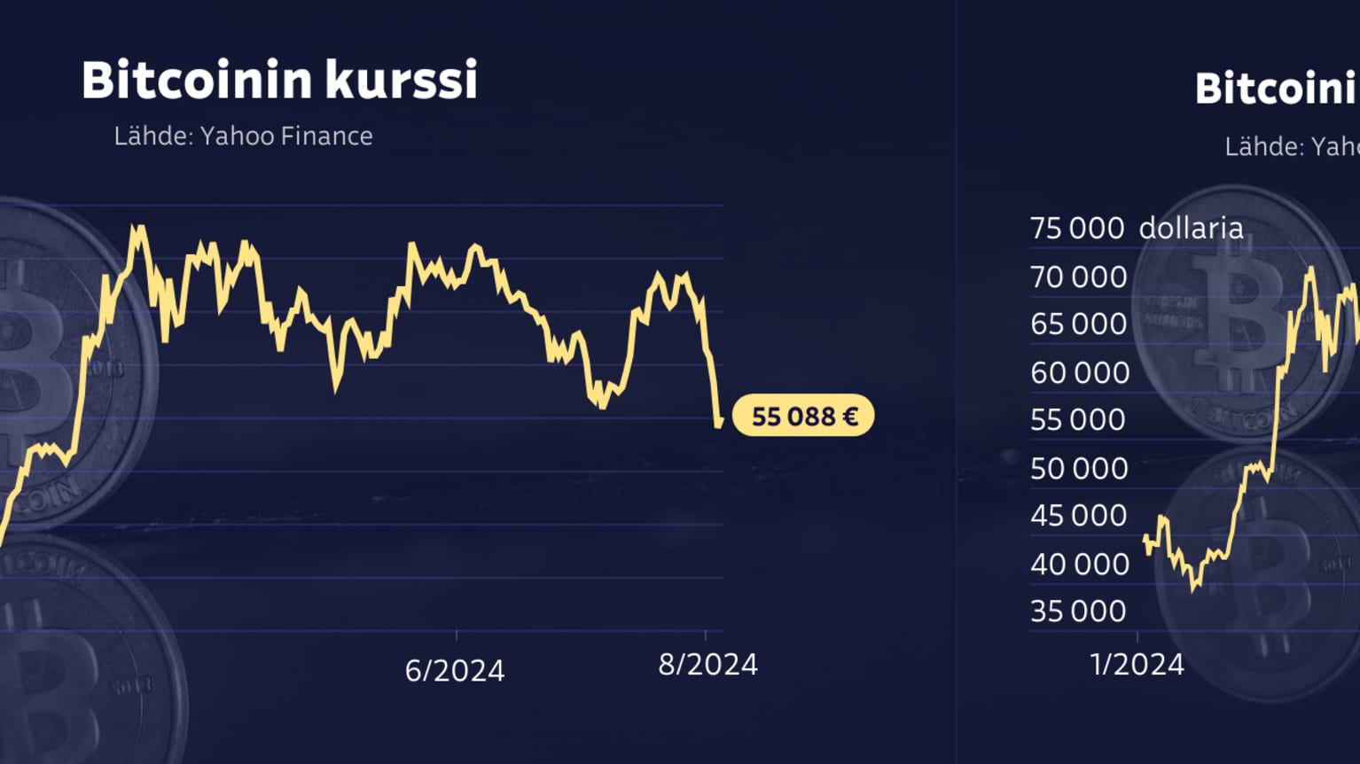 Bitcoinin hinta sukelsi käsi kädessä osakkeiden kanssa, vaikka sen piti  olla turvasatama – tässä kolme syytä romahdukseen | Talous | Yle