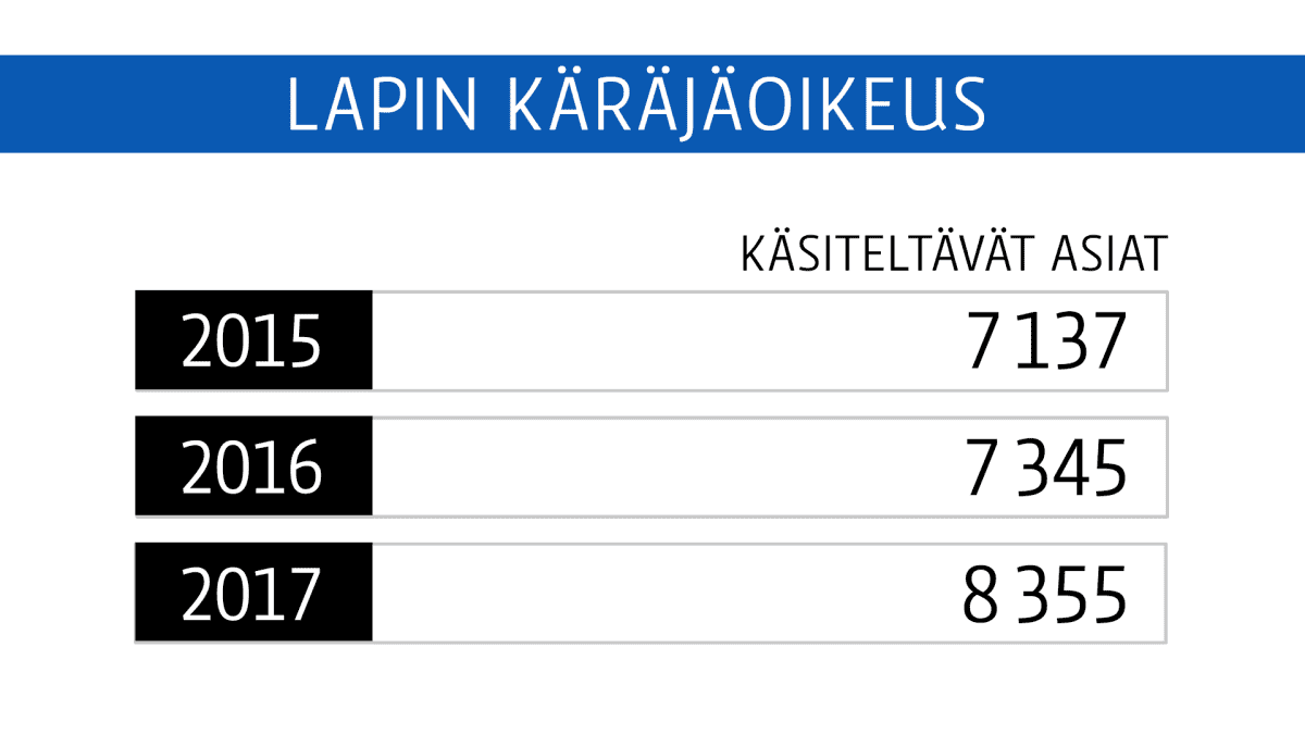 Lapin käräjäoikeus käsiteltävät asiat