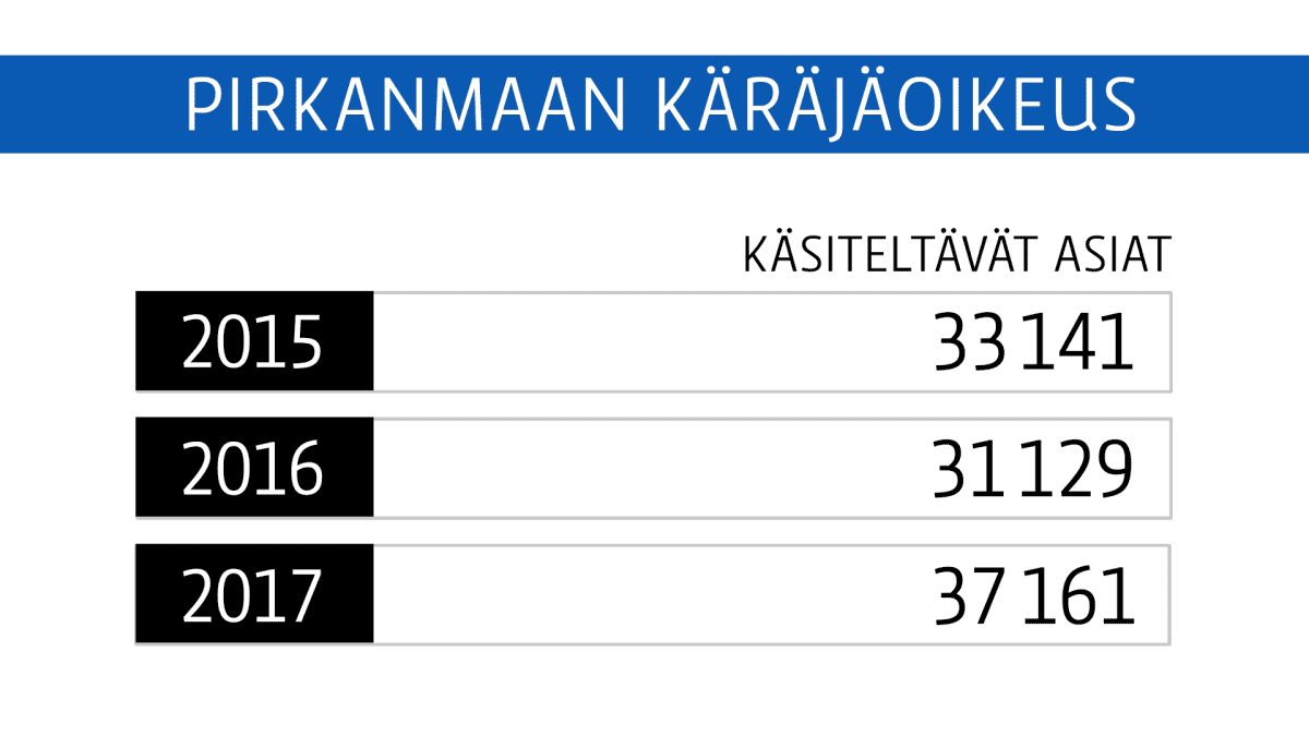 Pirkanmaan käräjäoikeus käsiteltävät asiat