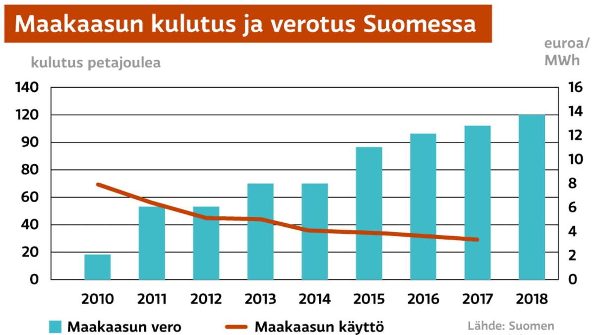 Maakaasun kulutus ja verotus Suomessa