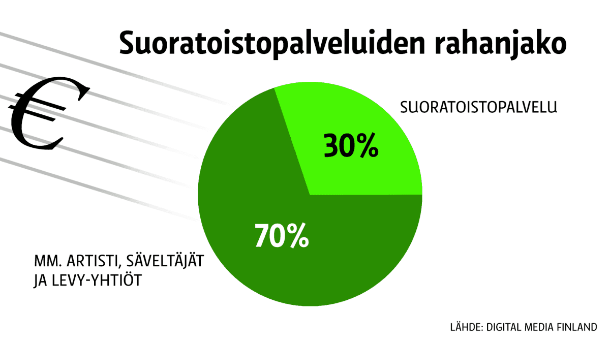 Suoratoistopalveluiden rahanjako
