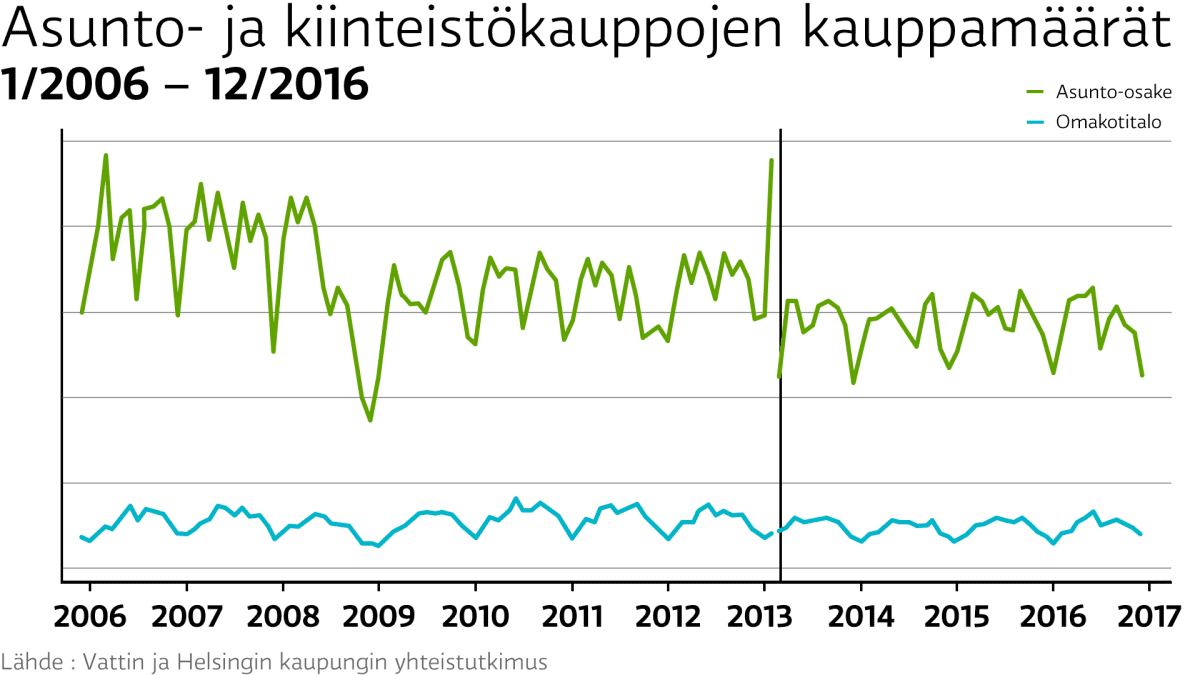 Diagrammi asunto- ja kiinteistökauppojen kauppamääristä 2006-2017
