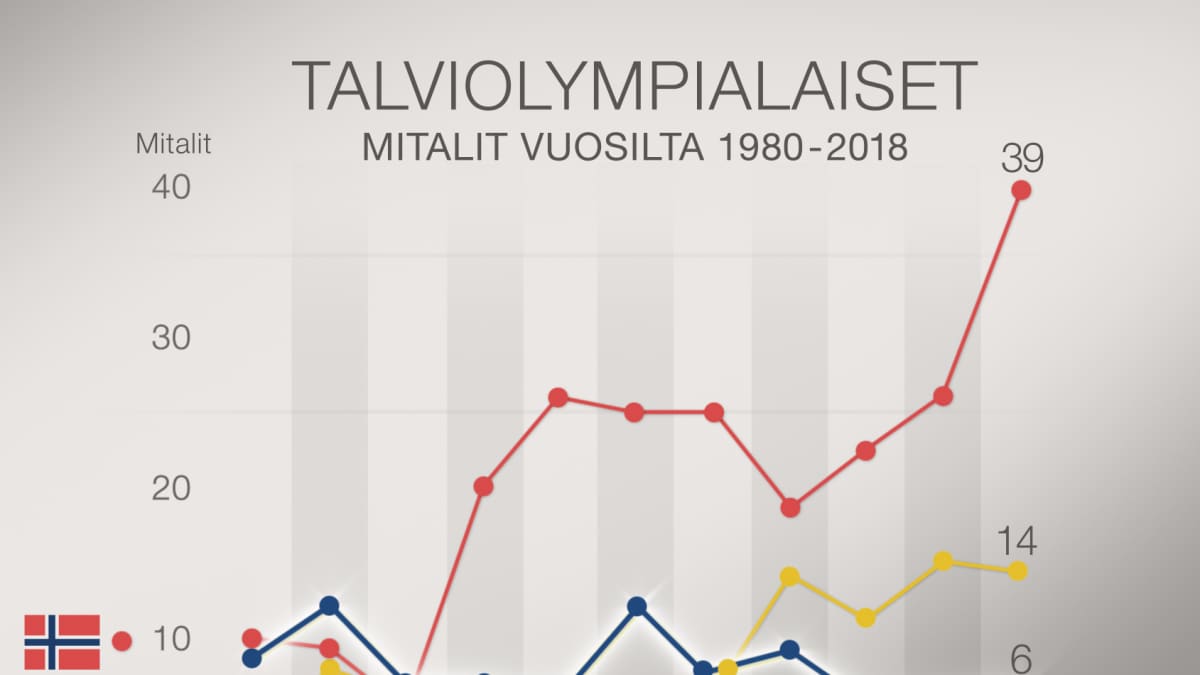 Talviolympialaisten mitalit 1980-2018.