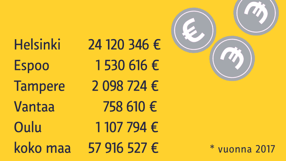 Airbnb-majoitusmyynti viidessä suurimmassa kaupungissa.