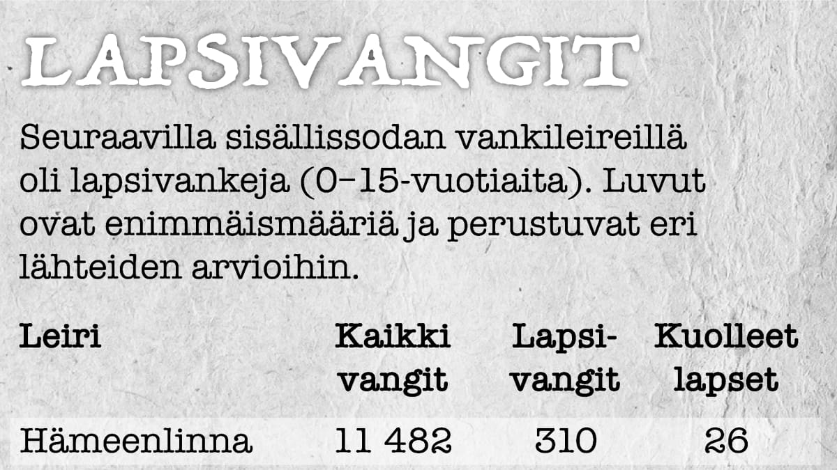 Infografiikka sisällissodan vankileirien vankimääristä, mukana lapsivangit ja kuolleet lapset