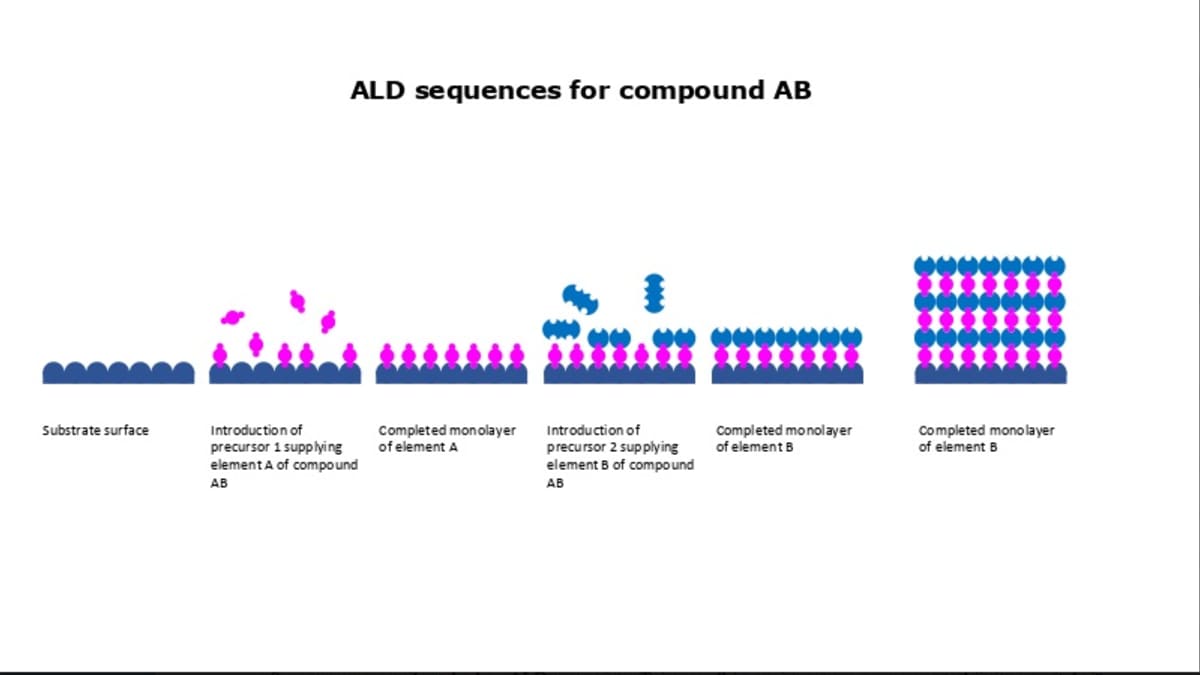 atomikerroskasvatustekniikka eli ALD