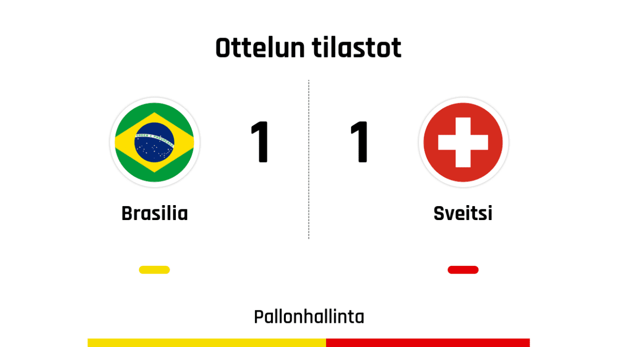 Pallonhallinta 54%-46%
Laukaukset maalia kohti 4-2
Laukaukset maalin ohi 9-4
Kulmapotkut 6-2
Paitsiot 1-0
Rikkeet 11-17
Keltaiset kortit 1-3