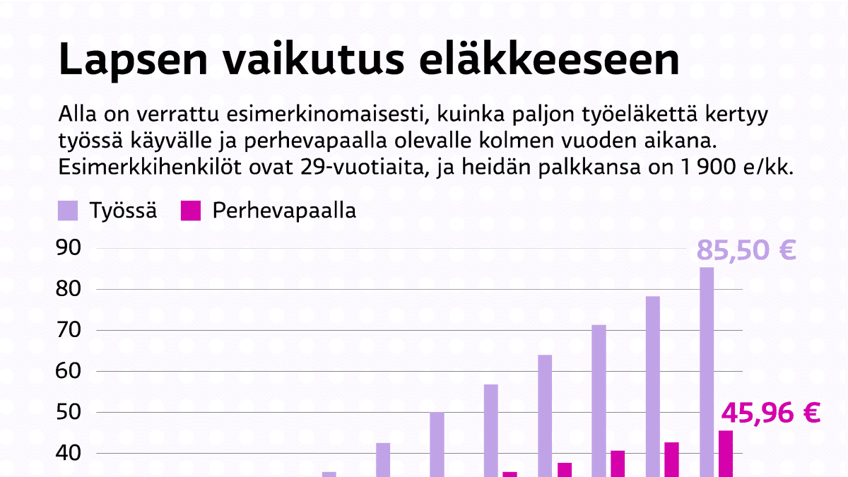 Lapsen vaikutus eläkkeeseen